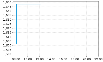 Chart Precigen Inc. - Intraday