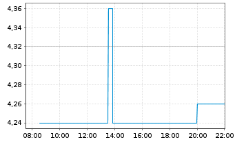 Chart Precision Biosciences Inc. - Intraday