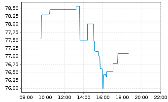 Chart T. Rowe Price Group Inc. - Intraday