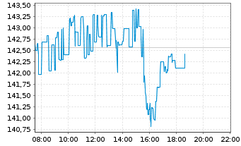 Chart Procter & Gamble Co. - Intraday