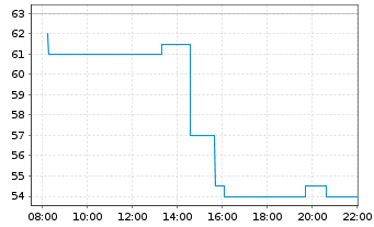 Chart Procore Technologies Inc. - Intraday