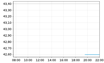 Chart Progress Software Corp. - Intraday