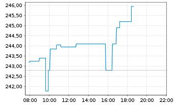 Chart Progressive Corp. - Intraday