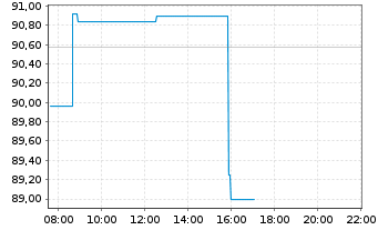 Chart ProLogis Inc. - Intraday