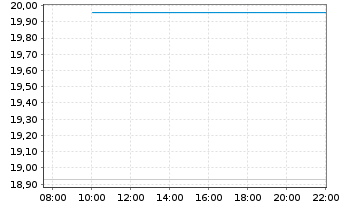 Chart ProShs UltraPro Short QQQ NEW - Intraday