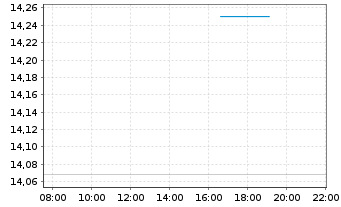 Chart ProShares UltraShort S&P500 - Intraday