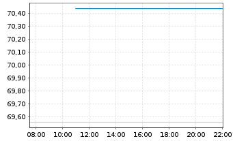 Chart ProShares UltraPro QQQ - Intraday