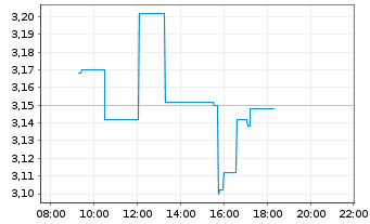 Chart Prospect Capital Corp. - Intraday