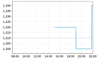 Chart Protalix BioTherapeutics Inc. - Intraday