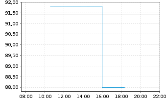 Chart Prudential Financial Inc. - Intraday