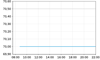 Chart Public Service Ent. Group Inc. - Intraday