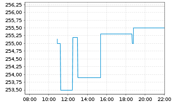 Chart Public Storage - Intraday