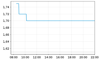 Chart Pulmonx Corp. - Intraday
