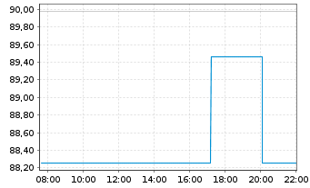 Chart Pulte Corp. - Intraday