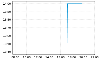 Chart Pulse Biosciences Inc. - Intraday