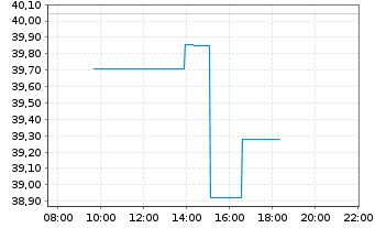 Chart Pure Storage Inc. Cl.A - Intraday