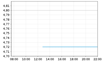 Chart Quad Graphics Inc. - Intraday