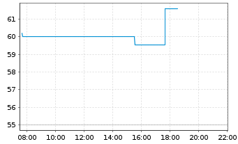 Chart Qorvo Inc. - Intraday