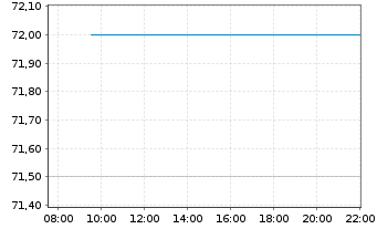Chart Q2 Holdings Inc. - Intraday