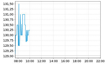 Chart Qualcomm Inc.   - Intraday