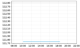 Chart Qualys Inc. - Intraday