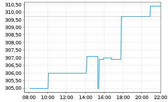 Chart Quanta Services Inc. - Intraday