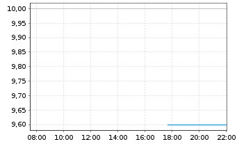 Chart QuantaSing Group Ltd. - Intraday