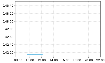 Chart Quest Diagnostics Inc. - Intraday