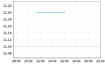 Chart QVC Group Inc. Cl A - Intraday
