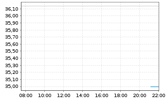 Chart RCI Hospitality Holdings Inc. - Intraday