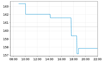 Chart RH - Intraday