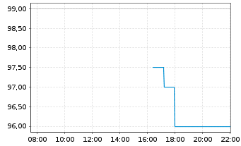 Chart RPM INC. - Intraday