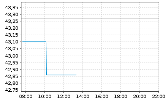 Chart Rambus Inc. (Del.) - Intraday