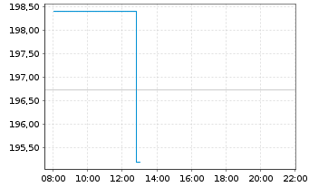 Chart Ralph Lauren Corp. - Intraday