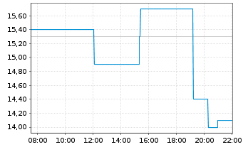 Chart Ramaco Resources Inc. - Intraday