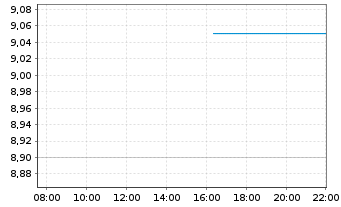 Chart Ramaco Resources Inc. - Intraday