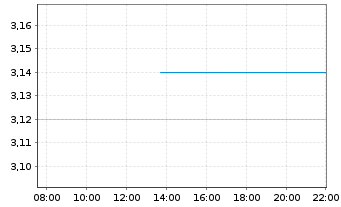 Chart Ranpak Holdings Corp. - Intraday