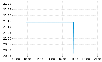 Chart Rapid7 Inc. - Intraday