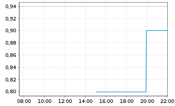 Chart Rapt Therapeutics Inc. - Intraday