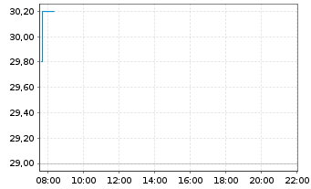 Chart Rapt Therapeutics Inc. - Intraday