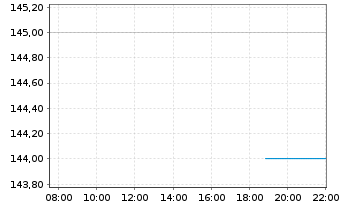 Chart Raymond James Financial Inc. - Intraday