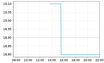 Chart Rayonier Inc. - Intraday