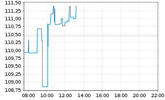 Chart RTX Corp. - Intraday