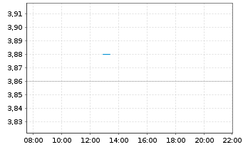 Chart Ready Capital Corp. - Intraday