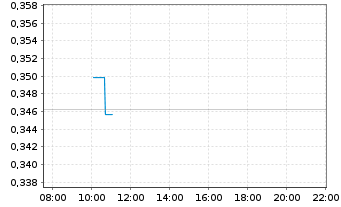 Chart reAlpha Tech Corp. - Intraday