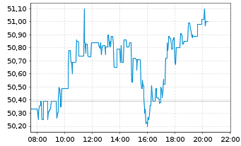 Chart Realty Income Corp. - Intraday