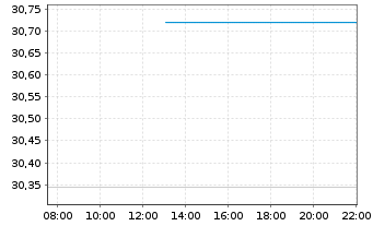 Chart Reaves Utility Income Fund - Intraday