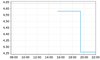 Chart Red Robin Gourmet Burgers Inc. - Intraday