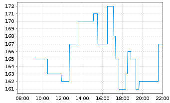 Chart Reddit Inc. - Intraday