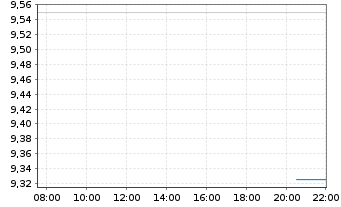 Chart Redfin Corporation - Intraday